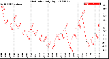 Milwaukee Weather Heat Index<br>Daily High