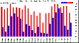 Milwaukee Weather Outdoor Humidity<br>Daily High/Low