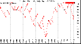 Milwaukee Weather Outdoor Humidity<br>Daily High