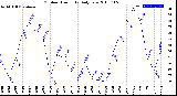 Milwaukee Weather Outdoor Humidity<br>Daily Low