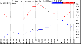 Milwaukee Weather Outdoor Temperature<br>vs Dew Point<br>(24 Hours)