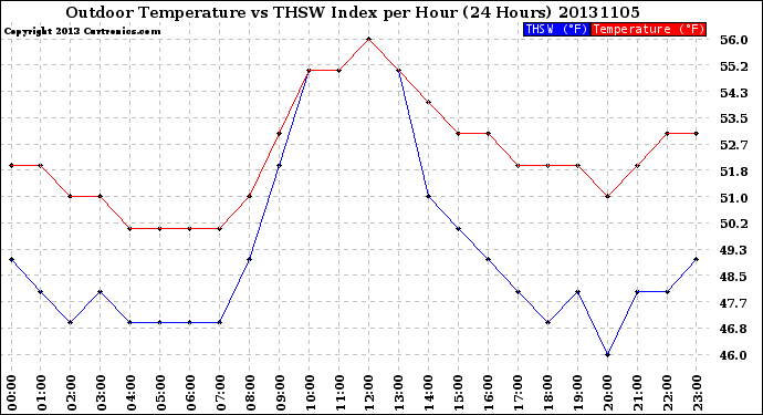 Milwaukee Weather Outdoor Temperature<br>vs THSW Index<br>per Hour<br>(24 Hours)