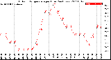 Milwaukee Weather Outdoor Temperature<br>per Hour<br>(24 Hours)