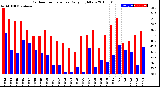 Milwaukee Weather Outdoor Temperature<br>Daily High/Low