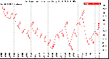 Milwaukee Weather Outdoor Temperature<br>Daily High