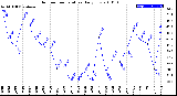 Milwaukee Weather Outdoor Temperature<br>Daily Low