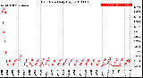 Milwaukee Weather Rain Rate<br>Daily High