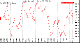 Milwaukee Weather Solar Radiation<br>Daily