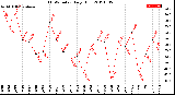 Milwaukee Weather THSW Index<br>Daily High