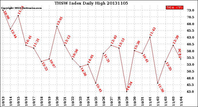 Milwaukee Weather THSW Index<br>Daily High