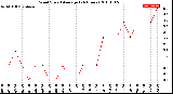 Milwaukee Weather Wind Speed<br>Average<br>(24 Hours)