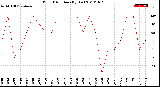 Milwaukee Weather Wind Direction<br>(By Day)