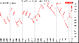 Milwaukee Weather Wind Speed<br>Daily High