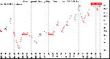 Milwaukee Weather Wind Speed<br>Hourly High<br>(24 Hours)