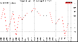 Milwaukee Weather Wind Direction<br>Daily High