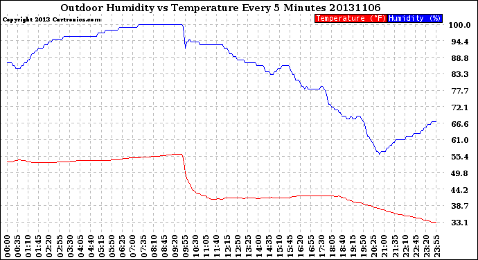 Milwaukee Weather Outdoor Humidity<br>vs Temperature<br>Every 5 Minutes