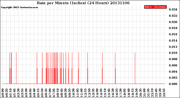 Milwaukee Weather Rain<br>per Minute<br>(Inches)<br>(24 Hours)