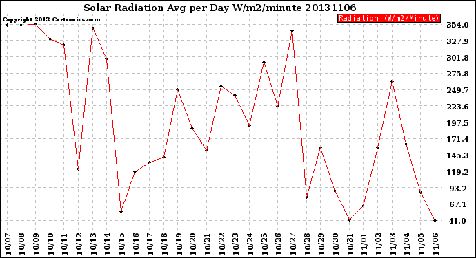 Milwaukee Weather Solar Radiation<br>Avg per Day W/m2/minute