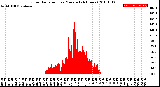 Milwaukee Weather Solar Radiation<br>per Minute<br>(24 Hours)