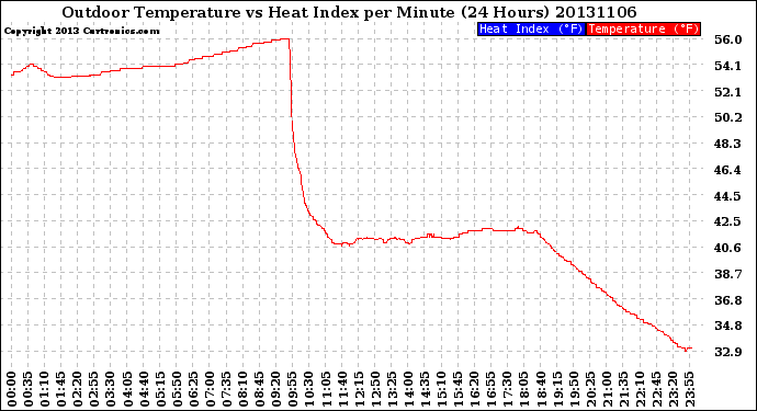 Milwaukee Weather Outdoor Temperature<br>vs Heat Index<br>per Minute<br>(24 Hours)