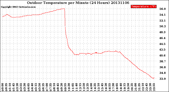 Milwaukee Weather Outdoor Temperature<br>per Minute<br>(24 Hours)