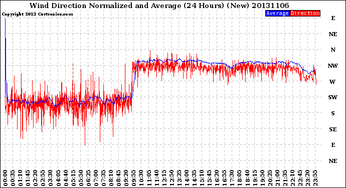 Milwaukee Weather Wind Direction<br>Normalized and Average<br>(24 Hours) (New)