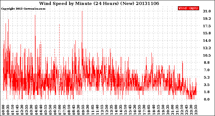 Milwaukee Weather Wind Speed<br>by Minute<br>(24 Hours) (New)