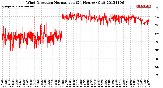 Milwaukee Weather Wind Direction<br>Normalized<br>(24 Hours) (Old)