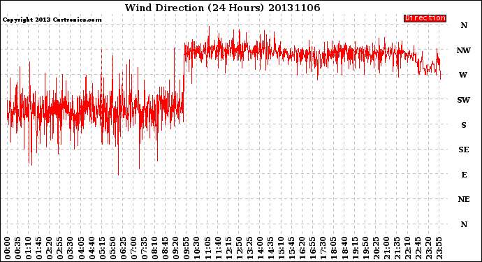 Milwaukee Weather Wind Direction<br>(24 Hours)