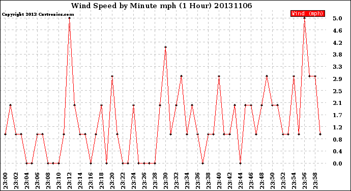 Milwaukee Weather Wind Speed<br>by Minute mph<br>(1 Hour)