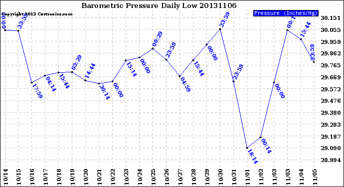 Milwaukee Weather Barometric Pressure<br>Daily Low