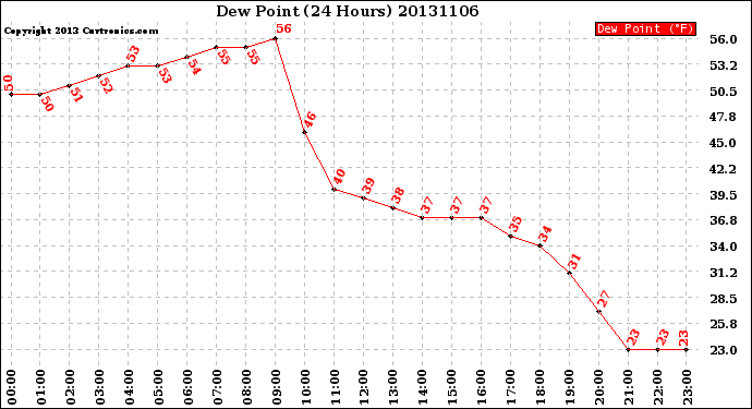 Milwaukee Weather Dew Point<br>(24 Hours)