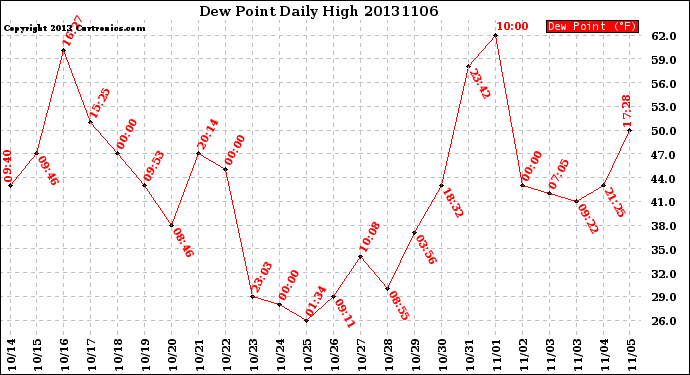 Milwaukee Weather Dew Point<br>Daily High