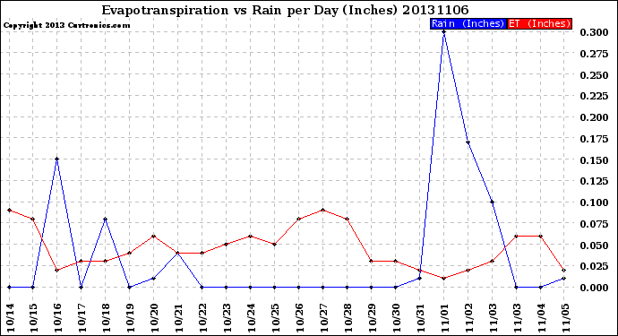 Milwaukee Weather Evapotranspiration<br>vs Rain per Day<br>(Inches)