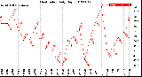 Milwaukee Weather Heat Index<br>Daily High