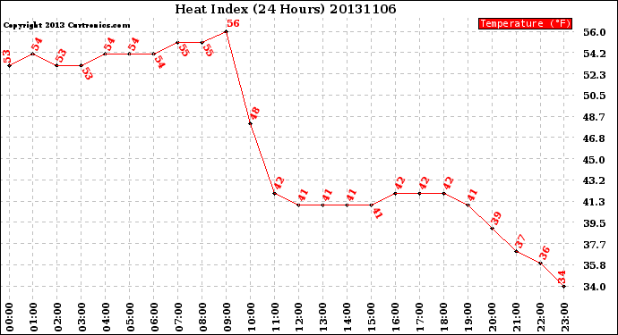 Milwaukee Weather Heat Index<br>(24 Hours)