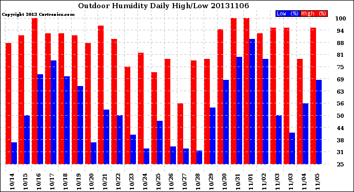 Milwaukee Weather Outdoor Humidity<br>Daily High/Low