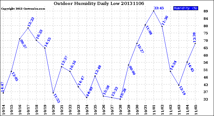 Milwaukee Weather Outdoor Humidity<br>Daily Low