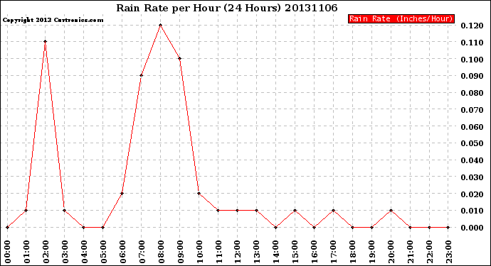 Milwaukee Weather Rain Rate<br>per Hour<br>(24 Hours)