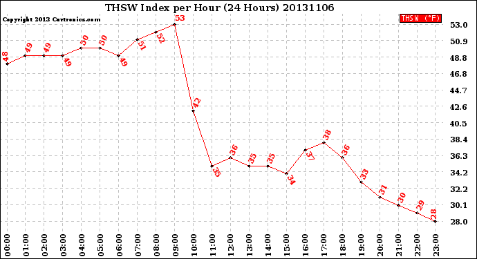 Milwaukee Weather THSW Index<br>per Hour<br>(24 Hours)