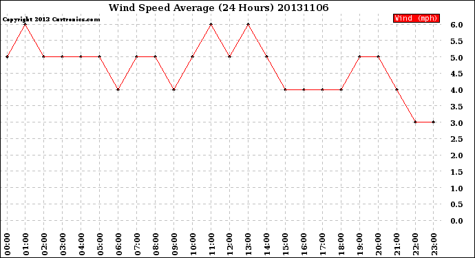 Milwaukee Weather Wind Speed<br>Average<br>(24 Hours)