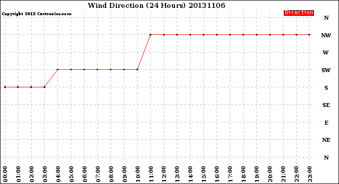 Milwaukee Weather Wind Direction<br>(24 Hours)