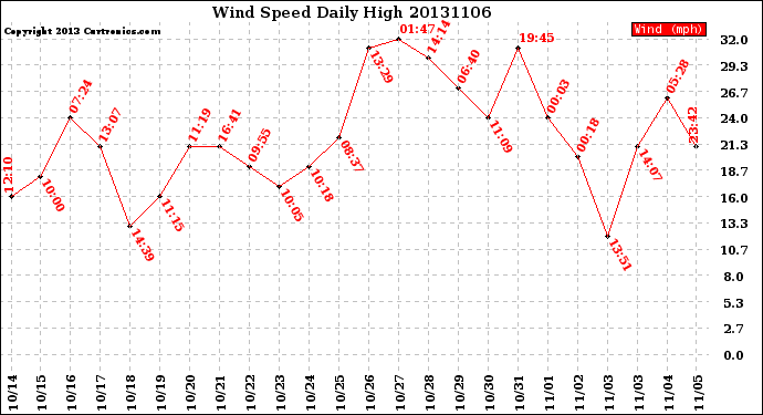 Milwaukee Weather Wind Speed<br>Daily High