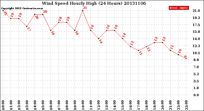 Milwaukee Weather Wind Speed<br>Hourly High<br>(24 Hours)