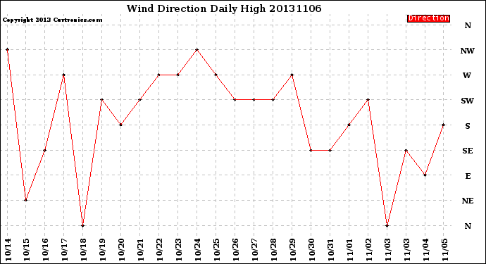 Milwaukee Weather Wind Direction<br>Daily High