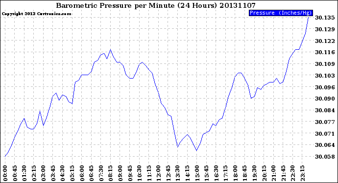 Milwaukee Weather Barometric Pressure<br>per Minute<br>(24 Hours)