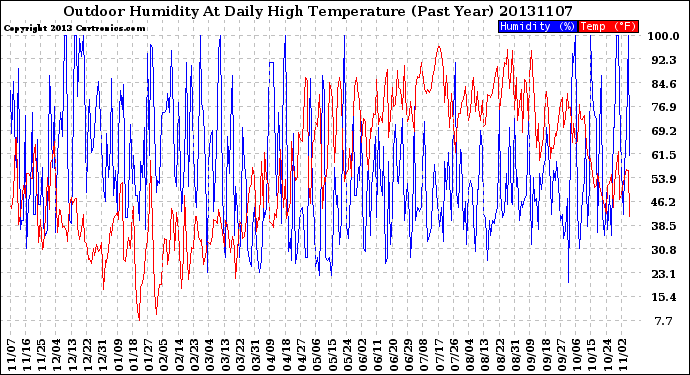 Milwaukee Weather Outdoor Humidity<br>At Daily High<br>Temperature<br>(Past Year)