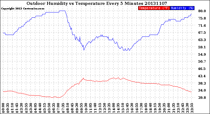 Milwaukee Weather Outdoor Humidity<br>vs Temperature<br>Every 5 Minutes