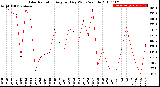 Milwaukee Weather Solar Radiation<br>Avg per Day W/m2/minute