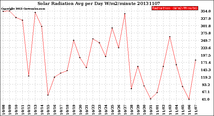 Milwaukee Weather Solar Radiation<br>Avg per Day W/m2/minute